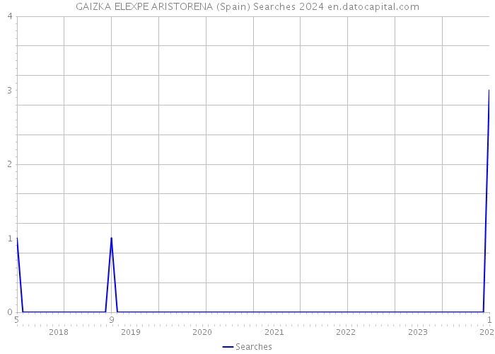 GAIZKA ELEXPE ARISTORENA (Spain) Searches 2024 