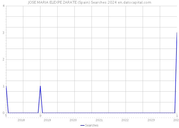 JOSE MARIA ELEXPE ZARATE (Spain) Searches 2024 