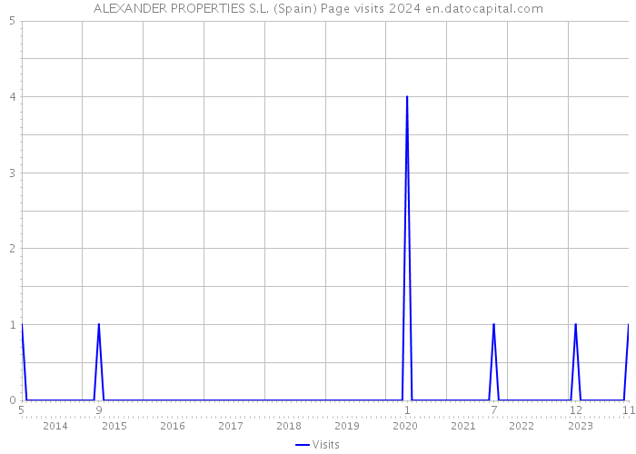 ALEXANDER PROPERTIES S.L. (Spain) Page visits 2024 