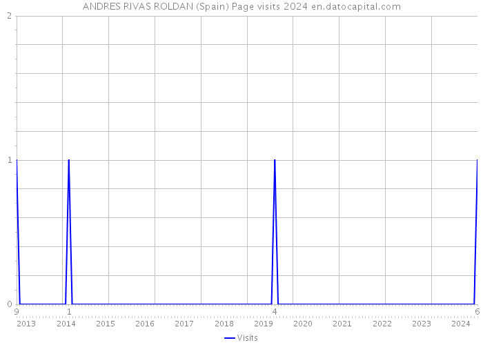 ANDRES RIVAS ROLDAN (Spain) Page visits 2024 