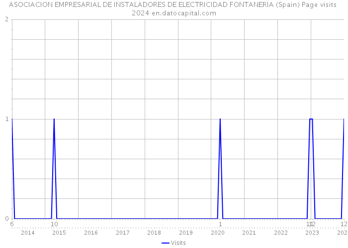 ASOCIACION EMPRESARIAL DE INSTALADORES DE ELECTRICIDAD FONTANERIA (Spain) Page visits 2024 