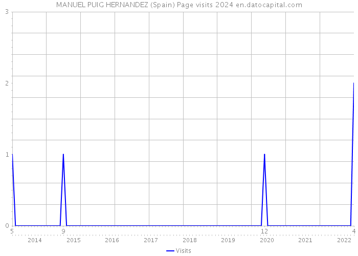 MANUEL PUIG HERNANDEZ (Spain) Page visits 2024 