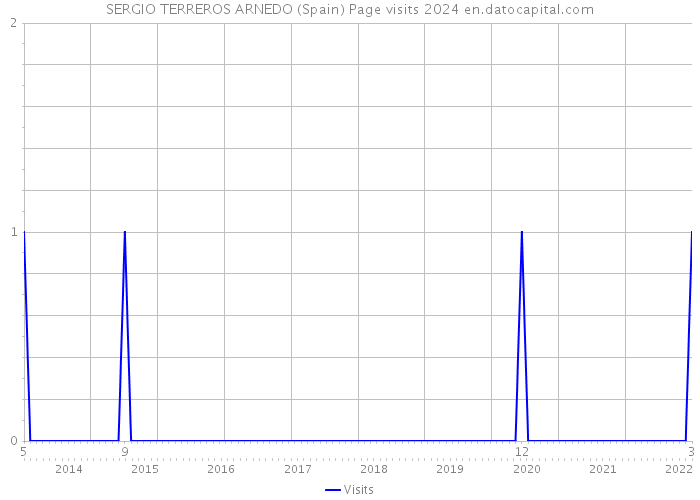 SERGIO TERREROS ARNEDO (Spain) Page visits 2024 