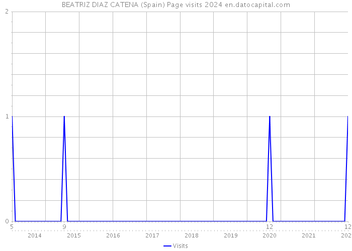BEATRIZ DIAZ CATENA (Spain) Page visits 2024 