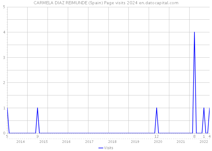 CARMELA DIAZ REIMUNDE (Spain) Page visits 2024 