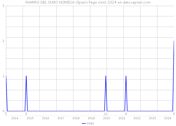 RAMIRO DEL OLMO NORIEGA (Spain) Page visits 2024 