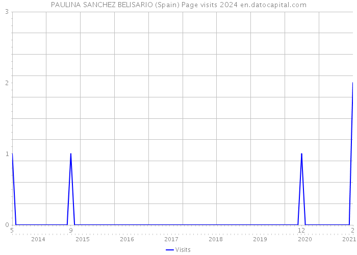 PAULINA SANCHEZ BELISARIO (Spain) Page visits 2024 