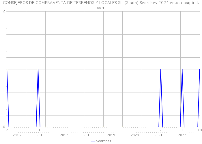 CONSEJEROS DE COMPRAVENTA DE TERRENOS Y LOCALES SL. (Spain) Searches 2024 