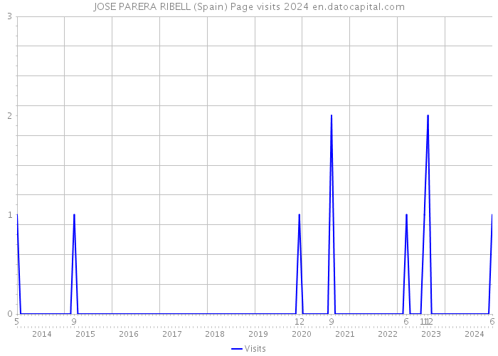 JOSE PARERA RIBELL (Spain) Page visits 2024 