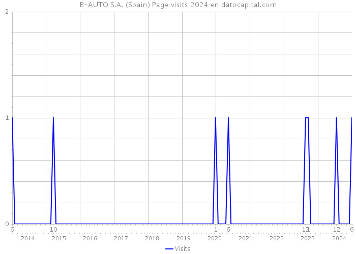 B-AUTO S.A. (Spain) Page visits 2024 