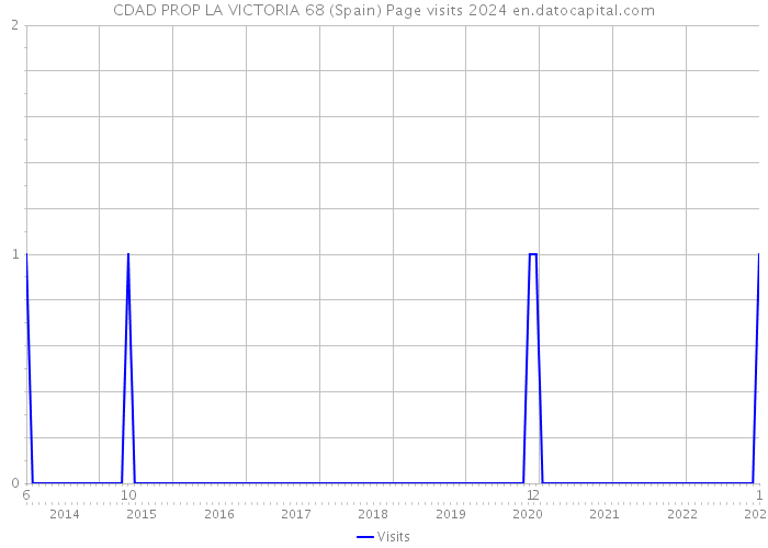 CDAD PROP LA VICTORIA 68 (Spain) Page visits 2024 