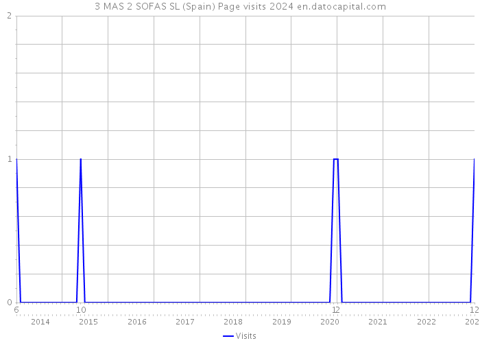 3 MAS 2 SOFAS SL (Spain) Page visits 2024 