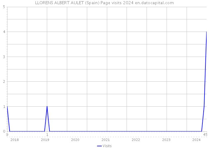 LLORENS ALBERT AULET (Spain) Page visits 2024 