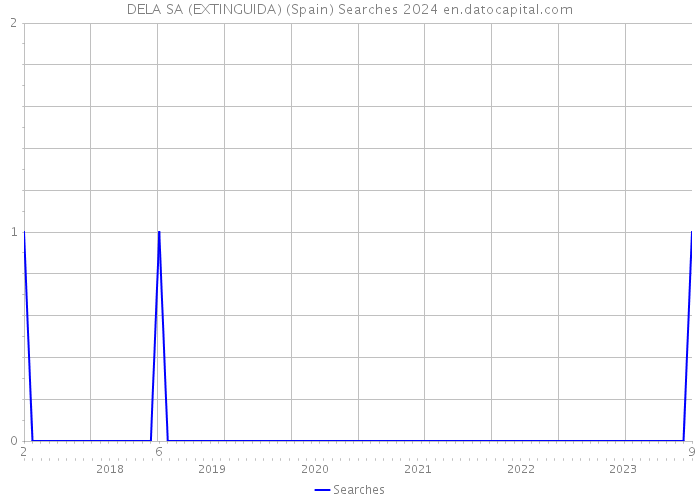 DELA SA (EXTINGUIDA) (Spain) Searches 2024 