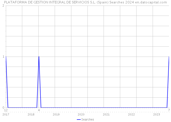 PLATAFORMA DE GESTION INTEGRAL DE SERVICIOS S.L. (Spain) Searches 2024 