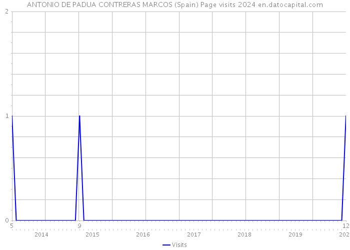 ANTONIO DE PADUA CONTRERAS MARCOS (Spain) Page visits 2024 