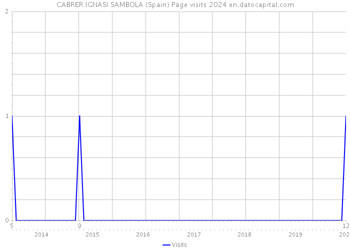 CABRER IGNASI SAMBOLA (Spain) Page visits 2024 