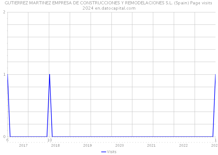 GUTIERREZ MARTINEZ EMPRESA DE CONSTRUCCIONES Y REMODELACIONES S.L. (Spain) Page visits 2024 