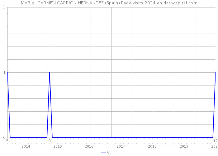 MARIA-CARMEN CARRION HERNANDEZ (Spain) Page visits 2024 