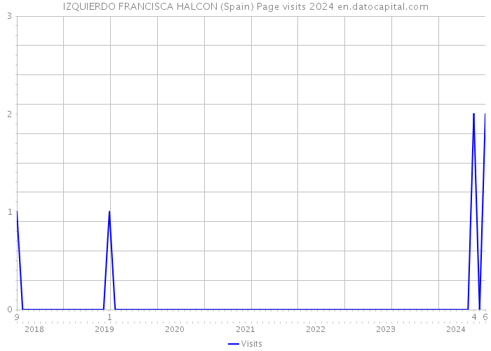 IZQUIERDO FRANCISCA HALCON (Spain) Page visits 2024 
