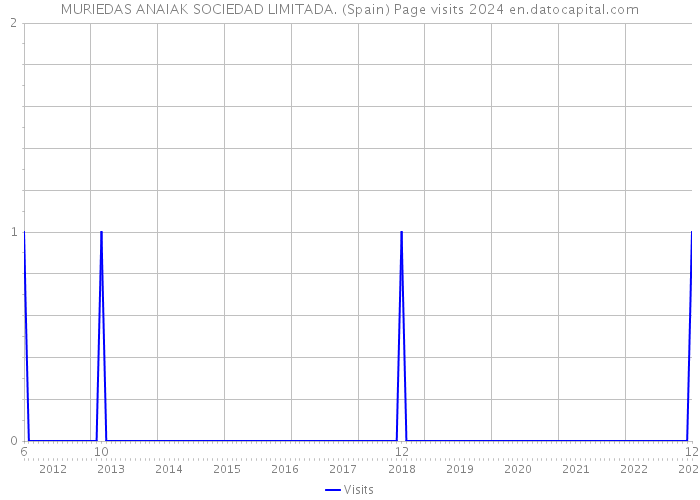 MURIEDAS ANAIAK SOCIEDAD LIMITADA. (Spain) Page visits 2024 