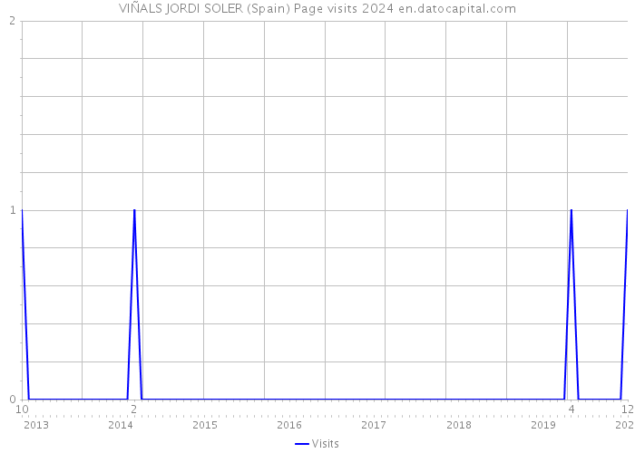 VIÑALS JORDI SOLER (Spain) Page visits 2024 