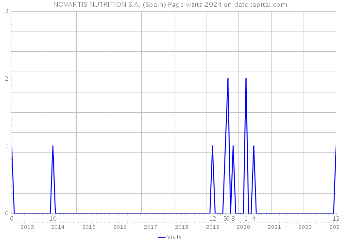 NOVARTIS NUTRITION S.A. (Spain) Page visits 2024 