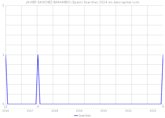 JAVIER SANCHEZ BARAMBIO (Spain) Searches 2024 