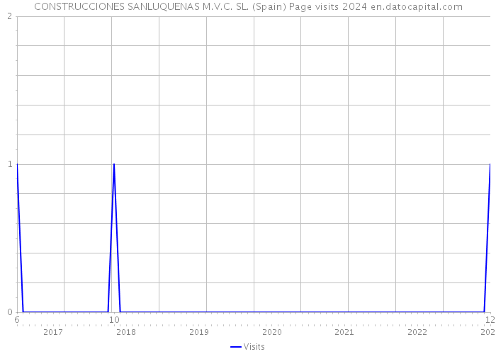CONSTRUCCIONES SANLUQUENAS M.V.C. SL. (Spain) Page visits 2024 