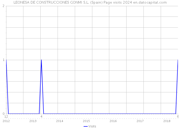 LEONESA DE CONSTRUCCIONES GONMI S.L. (Spain) Page visits 2024 