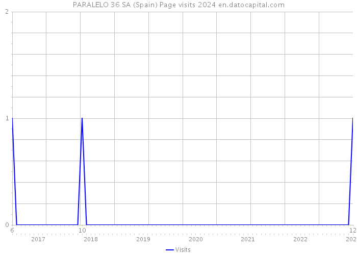 PARALELO 36 SA (Spain) Page visits 2024 