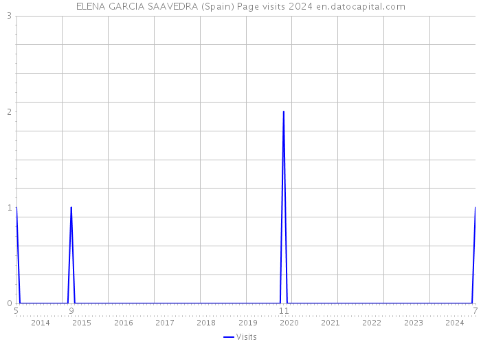 ELENA GARCIA SAAVEDRA (Spain) Page visits 2024 