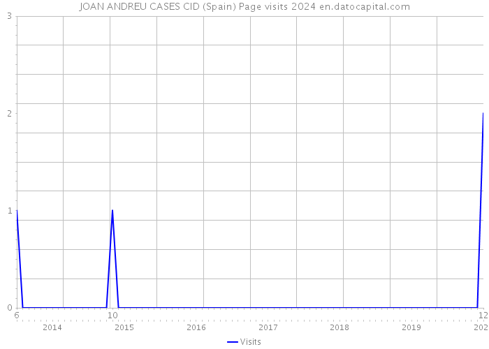 JOAN ANDREU CASES CID (Spain) Page visits 2024 