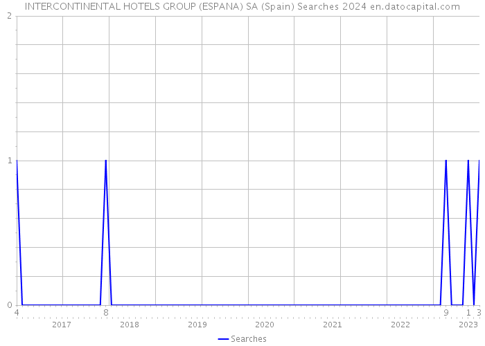 INTERCONTINENTAL HOTELS GROUP (ESPANA) SA (Spain) Searches 2024 