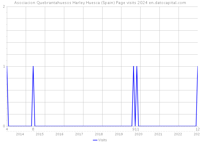 Asociacion Quebrantahuesos Harley Huesca (Spain) Page visits 2024 