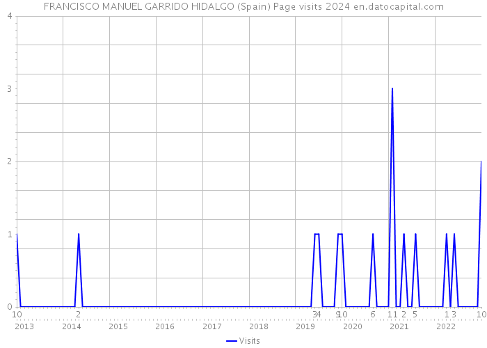 FRANCISCO MANUEL GARRIDO HIDALGO (Spain) Page visits 2024 