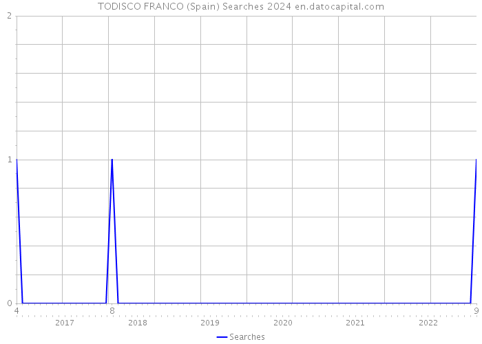 TODISCO FRANCO (Spain) Searches 2024 