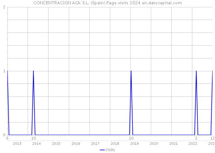 CONCENTRACION AGK S.L. (Spain) Page visits 2024 