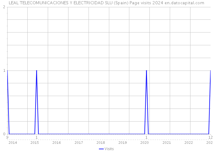 LEAL TELECOMUNICACIONES Y ELECTRICIDAD SLU (Spain) Page visits 2024 