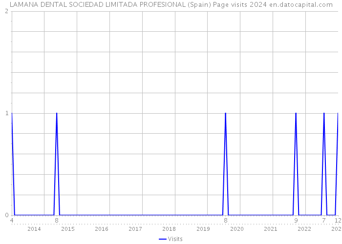 LAMANA DENTAL SOCIEDAD LIMITADA PROFESIONAL (Spain) Page visits 2024 