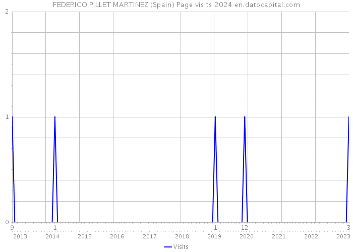 FEDERICO PILLET MARTINEZ (Spain) Page visits 2024 