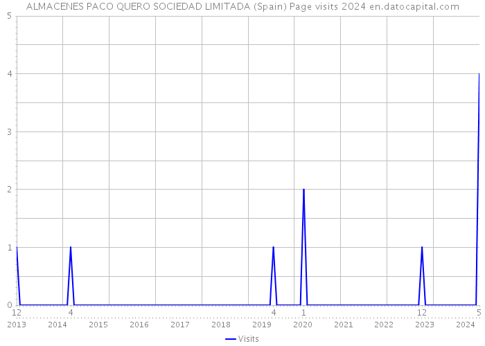 ALMACENES PACO QUERO SOCIEDAD LIMITADA (Spain) Page visits 2024 