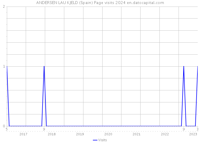ANDERSEN LAU KJELD (Spain) Page visits 2024 