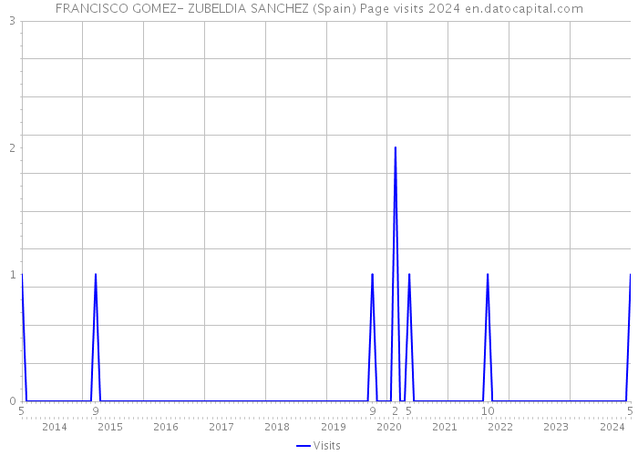 FRANCISCO GOMEZ- ZUBELDIA SANCHEZ (Spain) Page visits 2024 