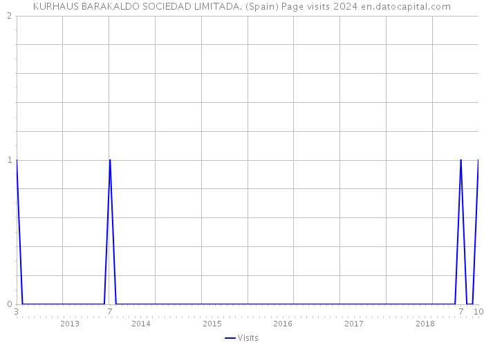 KURHAUS BARAKALDO SOCIEDAD LIMITADA. (Spain) Page visits 2024 