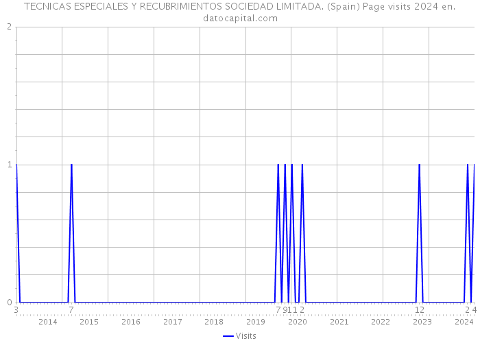 TECNICAS ESPECIALES Y RECUBRIMIENTOS SOCIEDAD LIMITADA. (Spain) Page visits 2024 