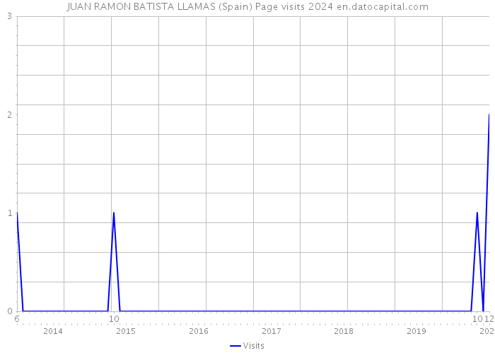 JUAN RAMON BATISTA LLAMAS (Spain) Page visits 2024 