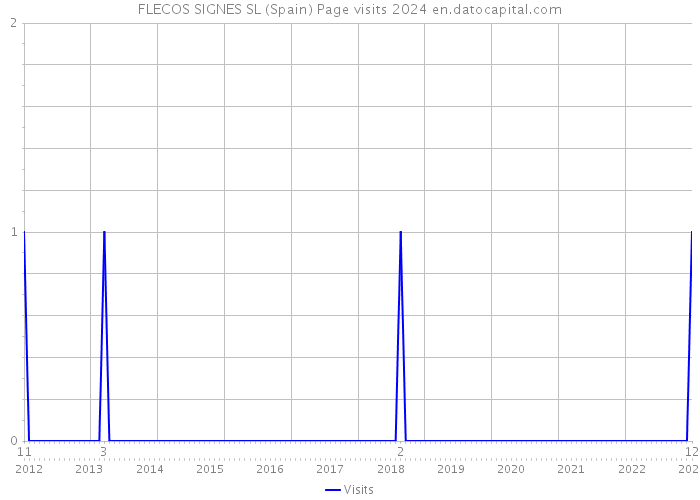 FLECOS SIGNES SL (Spain) Page visits 2024 
