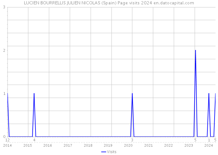 LUCIEN BOURRELLIS JULIEN NICOLAS (Spain) Page visits 2024 