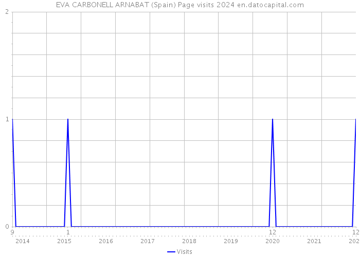 EVA CARBONELL ARNABAT (Spain) Page visits 2024 